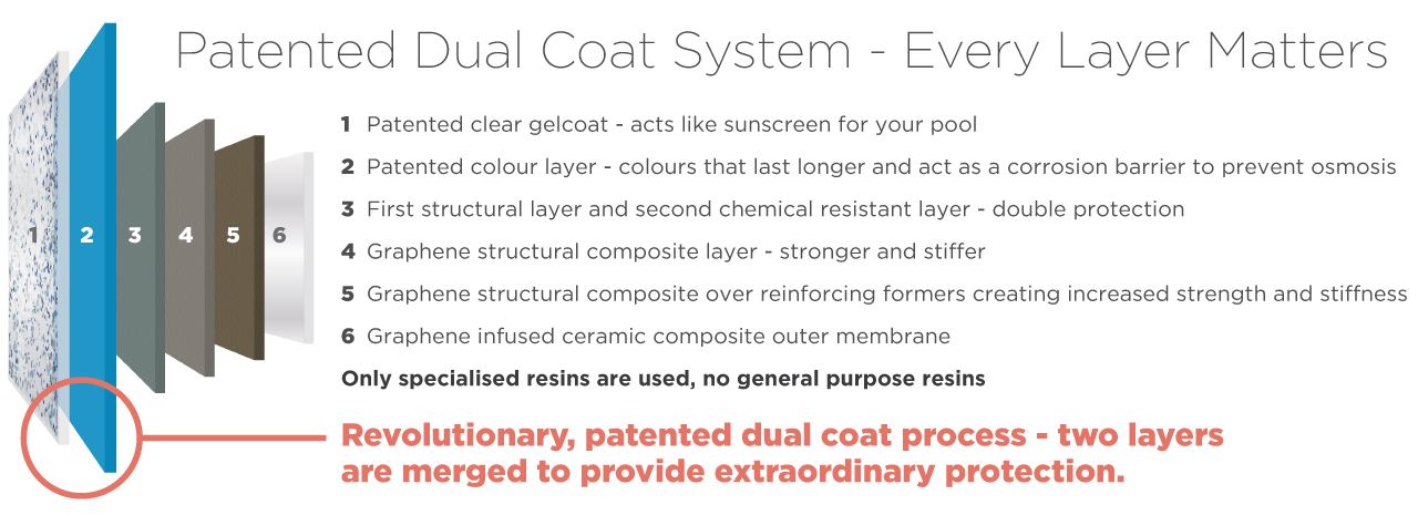 Patented Dual Coat System diagram showing all 6 layers: clear gelcoat, colour layer, structural layers, graphene composite, and ceramic outer membrane