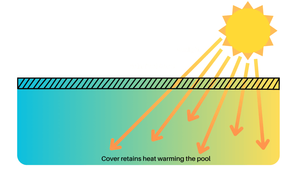 how solar pool covers work to heat a pool. Light enters through the cover and is retained heating the pool
