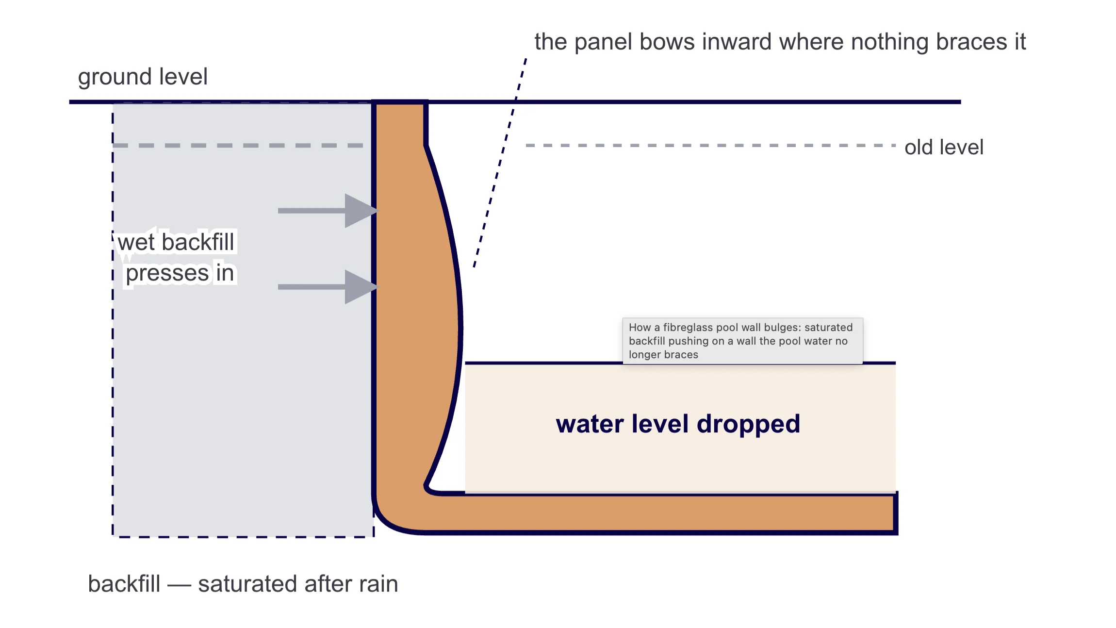 Diagram of a fibreglass pool wall bulging inward as saturated backfill presses in after the water level dropped
